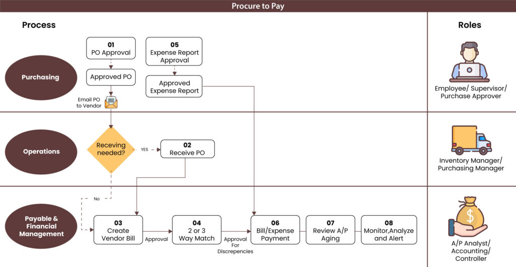 Accounts Payable Automation with NetSuite