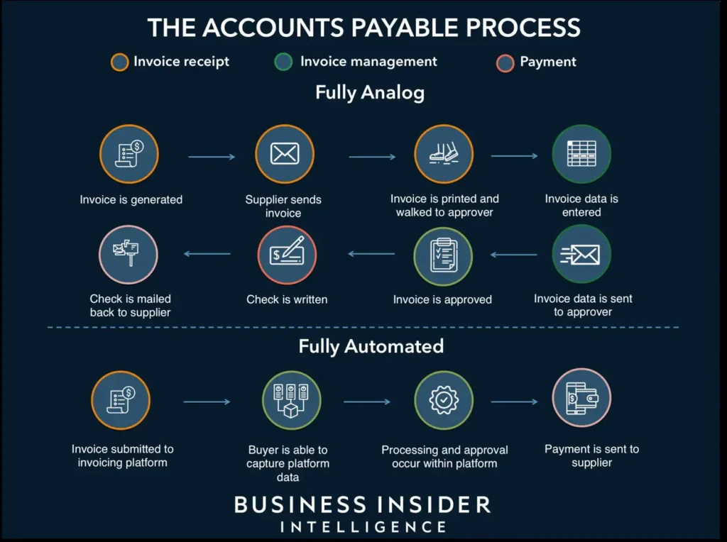 Which Accounts Payable Tasks Can Be Automated?